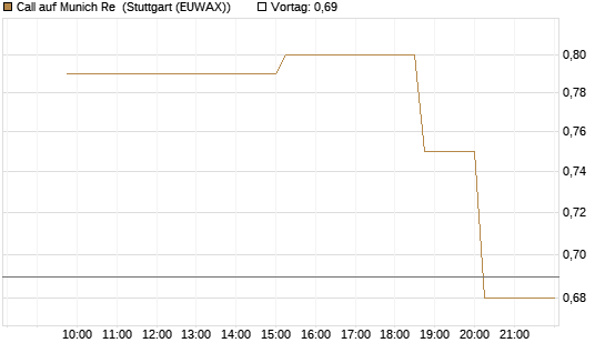 Call auf Munich Re [UniCredit Bank GmbH] Chart