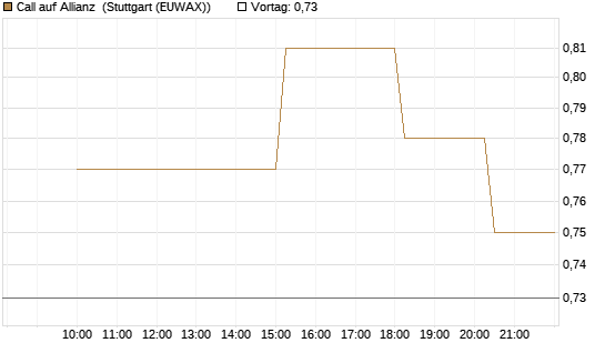 Call auf Allianz [UniCredit Bank GmbH] Chart