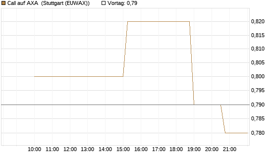 Call auf AXA [UniCredit Bank GmbH] Chart
