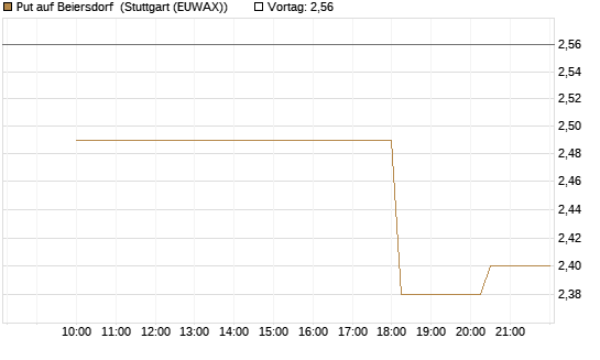 Put auf Beiersdorf [UniCredit Bank GmbH] Chart
