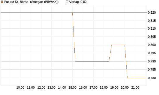 Put auf Dt. Börse [UniCredit Bank GmbH] Chart