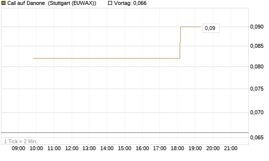 Call auf Danone [UniCredit Bank GmbH] Chart