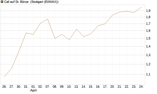 Call auf Dt. Börse [UniCredit Bank GmbH] Chart