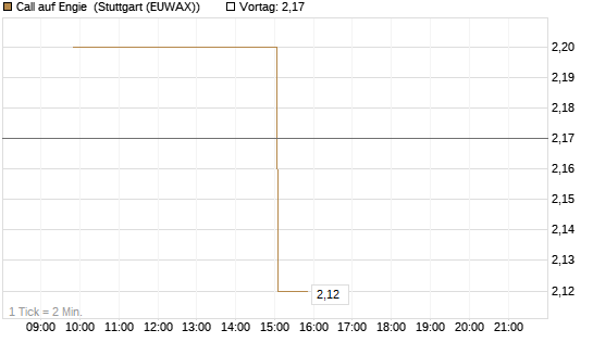 Call auf Engie [UniCredit Bank GmbH] Chart
