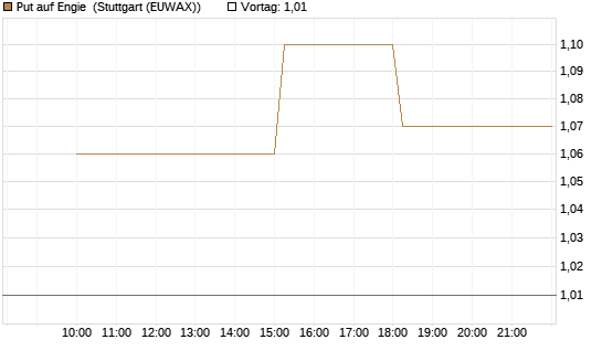 Put auf Engie [UniCredit Bank GmbH] Chart