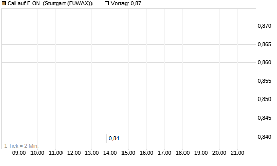 Call auf E.ON [UniCredit Bank GmbH] Chart