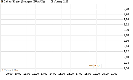 Call auf Engie [UniCredit Bank GmbH] Chart