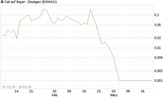 Call auf Bayer [Société Générale Effekten GmbH] Chart
