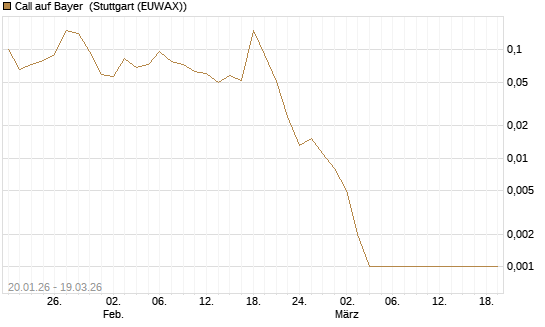 Call auf Bayer [Société Générale Effekten GmbH] Chart