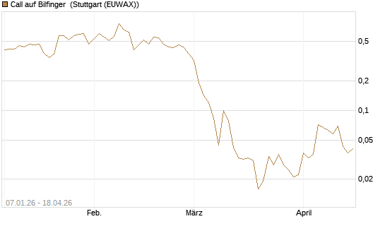 Call auf Bilfinger [Société Générale Effekten GmbH] Chart