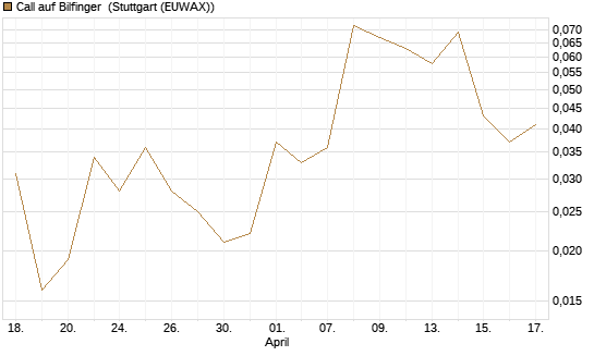 Call auf Bilfinger [Société Générale Effekten GmbH] Chart