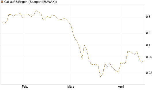 Call auf Bilfinger [Société Générale Effekten GmbH] Chart