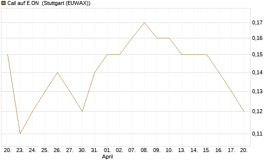 Call auf E.ON [Société Générale Effekten GmbH] Chart