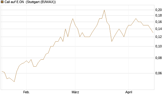Call auf E.ON [Société Générale Effekten GmbH] Chart