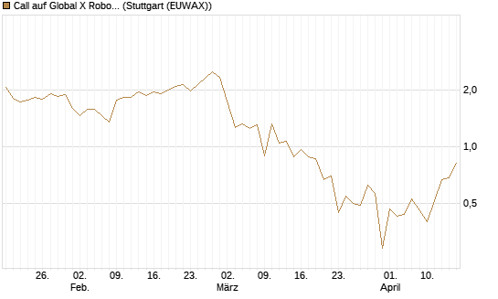 Call auf Global X Robotics & Artif ETF [Vontobel] Chart
