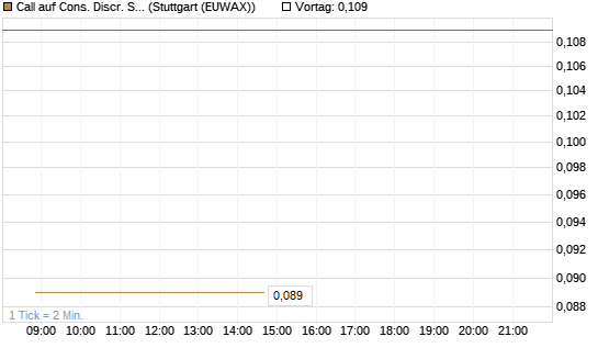 Call auf Cons. Discr. Sel. Sec. SPDR  [Vontobel] Chart