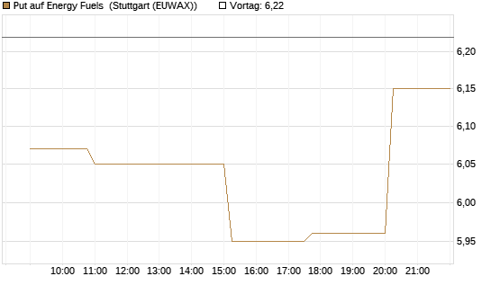 Put auf Energy Fuels [Morgan Stanley & Co. Int. plc] Chart