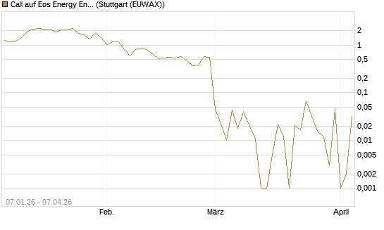 Call auf Eos Energy Enterprises Inc [Vontobel] Chart