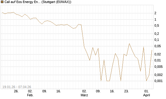 Call auf Eos Energy Enterprises Inc [Vontobel] Chart