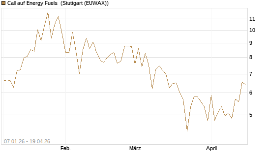 Call auf Energy Fuels [Vontobel] Chart