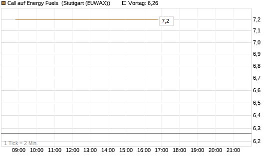 Call auf Energy Fuels [Vontobel] Chart