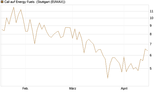 Call auf Energy Fuels [Vontobel] Chart