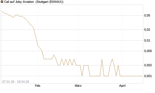 Call auf Joby Aviation [Vontobel] Chart