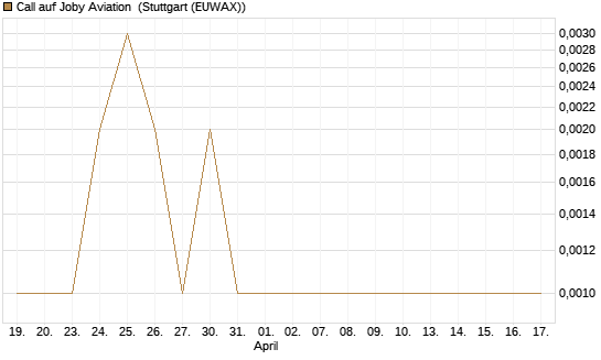 Call auf Joby Aviation [Vontobel] Chart