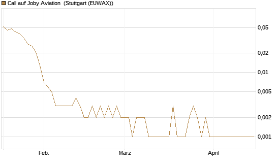 Call auf Joby Aviation [Vontobel] Chart