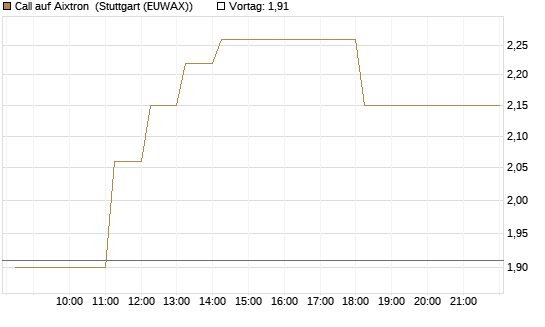 Call auf Aixtron [DZ BANK AG] Chart