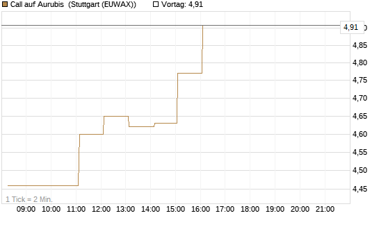 Call auf Aurubis [DZ BANK AG] Chart