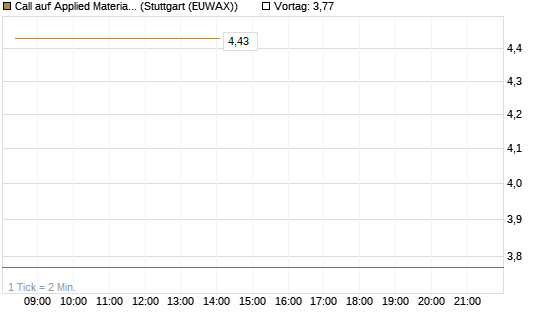 Call auf Applied Materials [DZ BANK AG] Chart