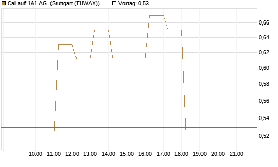 Call auf 1&1 AG [DZ BANK AG] Chart