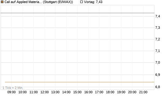 Call auf Applied Materials [DZ BANK AG] Chart