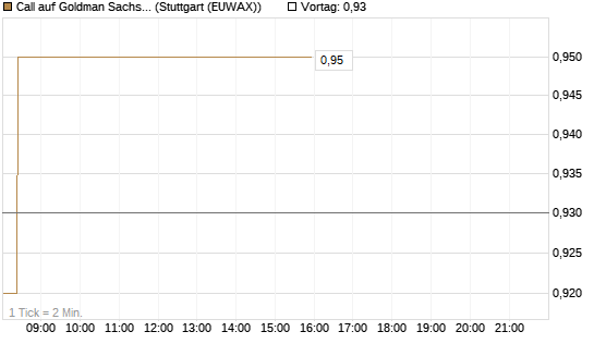 Call auf Goldman Sachs [DZ BANK AG] Chart