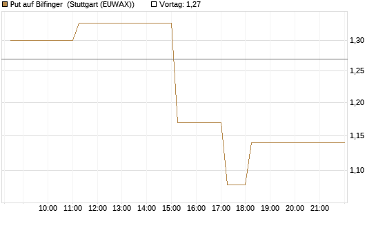 Put auf Bilfinger [DZ BANK AG] Chart