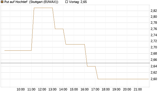 Put auf Hochtief [DZ BANK AG] Chart