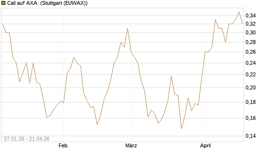 Call auf AXA [Vontobel] Chart