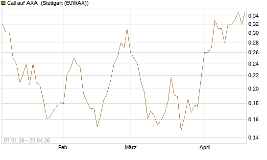 Call auf AXA [Vontobel] Chart