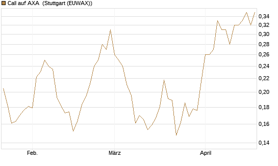 Call auf AXA [Vontobel] Chart