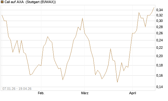 Call auf AXA [Vontobel] Chart