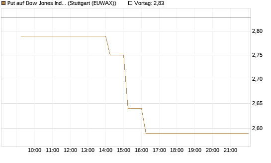 Put auf Dow Jones Industrial Average [Vontobel] Chart