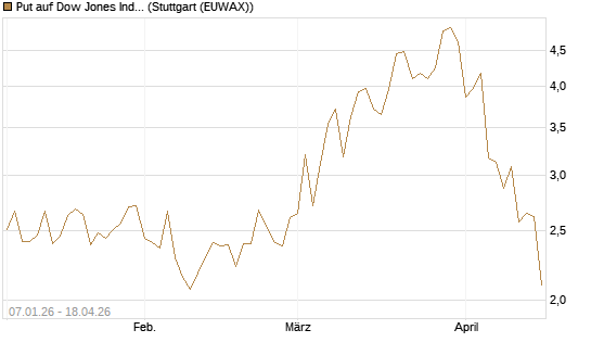 Put auf Dow Jones Industrial Average [Vontobel] Chart
