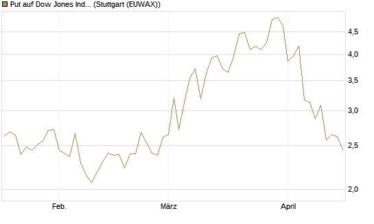 Put auf Dow Jones Industrial Average [Vontobel] Chart