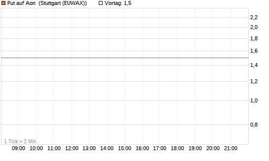 Put auf Aon [J.P. Morgan Structured Products B.V.] Chart