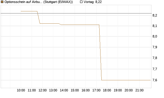 Optionsschein auf Airbus Group SE [Goldman Sachs Bank Europe SE] Chart
