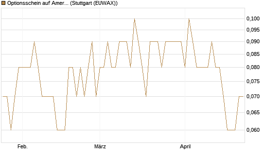 Optionsschein auf American Electric Power [Goldman Sachs Bank Europe SE] Chart