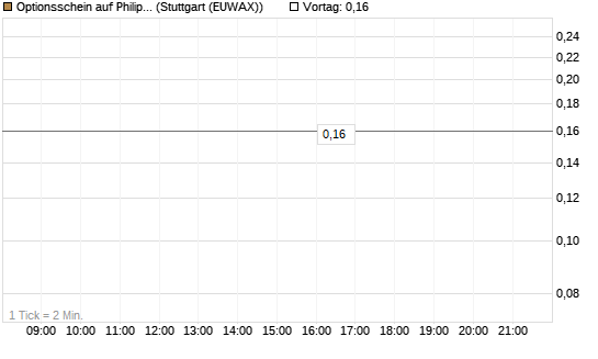 Optionsschein auf Philip Morris [Goldman Sachs Bank Europe SE] Chart