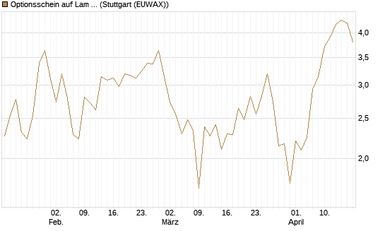 Optionsschein auf Lam Research [Goldman Sachs Bank Europe SE] Chart