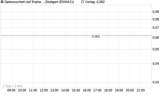 Optionsschein auf Enphase Energy [Goldman Sachs Bank Europe SE] Chart